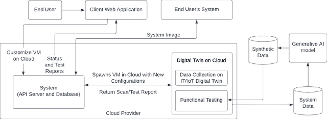 Figure 1 for Change Management using Generative Modeling on Digital Twins