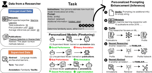 Figure 3 for Explain Less, Understand More: Jargon Detection via Personalized Parameter-Efficient Fine-tuning