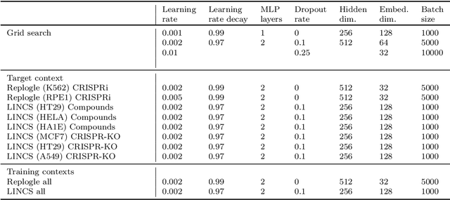 Figure 4 for In-silico biological discovery with large perturbation models