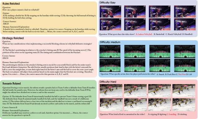 Figure 3 for SPORTU: A Comprehensive Sports Understanding Benchmark for Multimodal Large Language Models