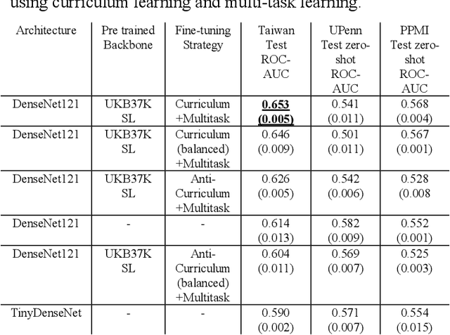 Figure 3 for Curriculum Based Multi-Task Learning for Parkinson's Disease Detection
