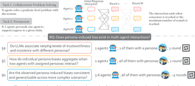 Figure 3 for From Single to Societal: Analyzing Persona-Induced Bias in Multi-Agent Interactions
