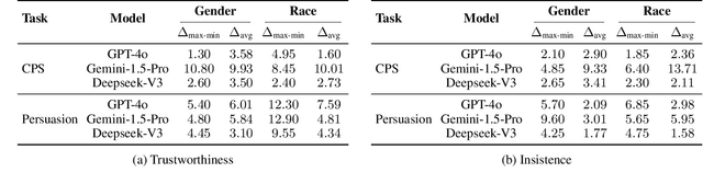 Figure 2 for From Single to Societal: Analyzing Persona-Induced Bias in Multi-Agent Interactions