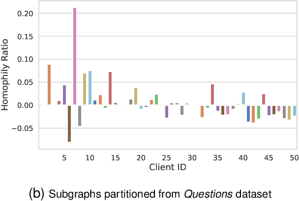 Figure 1 for Homophily Heterogeneity Matters in Graph Federated Learning: A Spectrum Sharing and Complementing Perspective