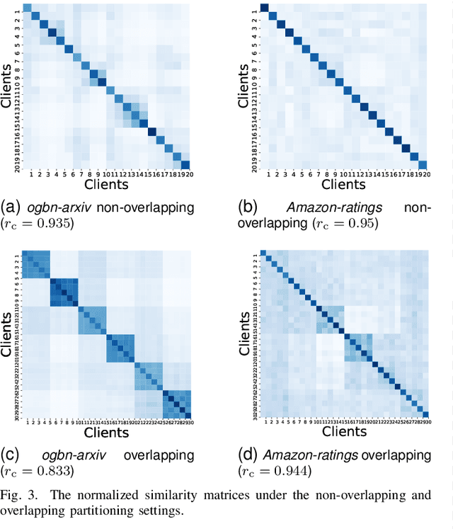 Figure 4 for Homophily Heterogeneity Matters in Graph Federated Learning: A Spectrum Sharing and Complementing Perspective