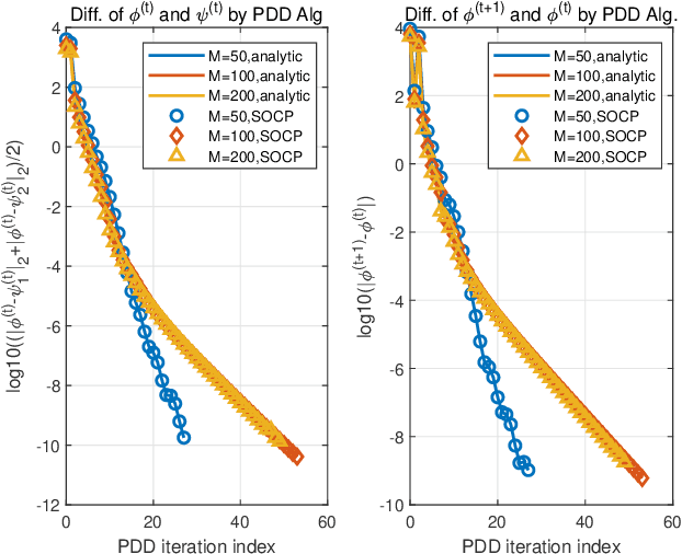 Figure 3 for Joint Beamforming and Power Allocation for RIS Aided Full-Duplex Integrated Sensing and Uplink Communication System