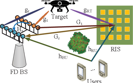 Figure 1 for Joint Beamforming and Power Allocation for RIS Aided Full-Duplex Integrated Sensing and Uplink Communication System
