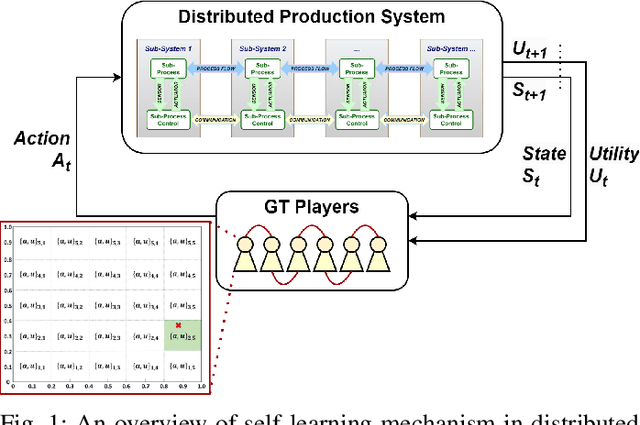 Figure 1 for Gradient-based Learning in State-based Potential Games for Self-Learning Production Systems