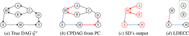 Figure 1 for Local Causal Discovery for Estimating Causal Effects