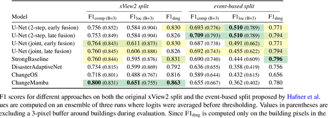 Figure 2 for The Potential of Copernicus Satellites for Disaster Response: Retrieving Building Damage from Sentinel-1 and Sentinel-2
