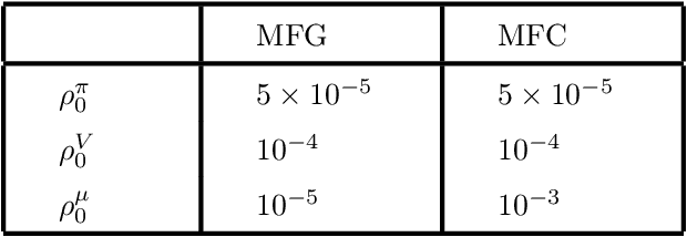 Figure 2 for Convergence of Actor-Critic Learning for Mean Field Games and Mean Field Control in Continuous Spaces