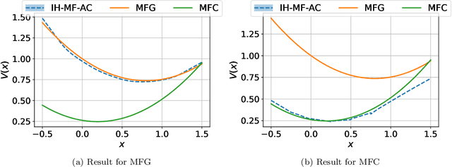 Figure 4 for Convergence of Actor-Critic Learning for Mean Field Games and Mean Field Control in Continuous Spaces