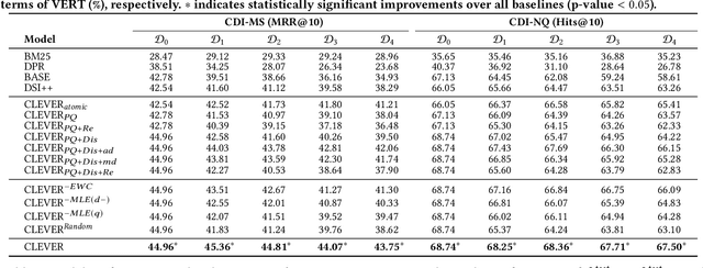 Figure 2 for Continual Learning for Generative Retrieval over Dynamic Corpora