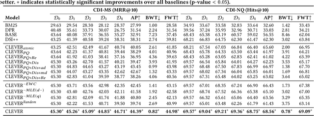 Figure 4 for Continual Learning for Generative Retrieval over Dynamic Corpora