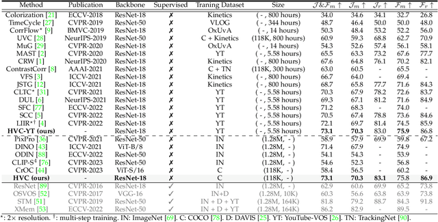 Figure 2 for Dynamic in Static: Hybrid Visual Correspondence for Self-Supervised Video Object Segmentation