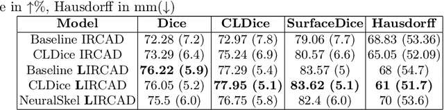 Figure 3 for Enhancing the automatic segmentation and analysis of 3D liver vasculature models