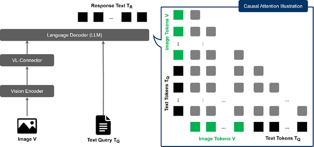 Figure 3 for Seeing is Understanding: Unlocking Causal Attention into Modality-Mutual Attention for Multimodal LLMs