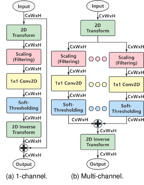 Figure 2 for Orthogonal Transform Domain Approaches for the Convolutional Layer