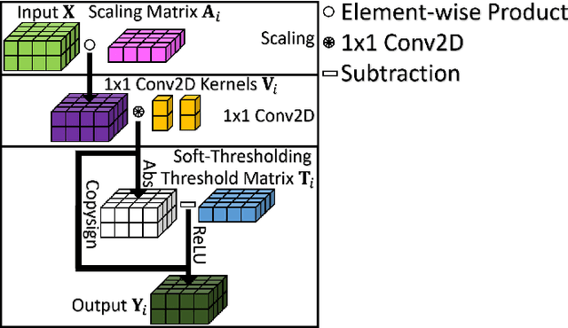 Figure 3 for Orthogonal Transform Domain Approaches for the Convolutional Layer