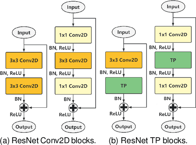 Figure 4 for Orthogonal Transform Domain Approaches for the Convolutional Layer