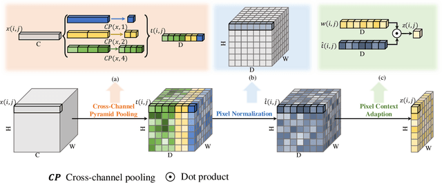 Figure 3 for PPCR: Learning Pyramid Pixel Context Recalibration Module for Medical Image Classification