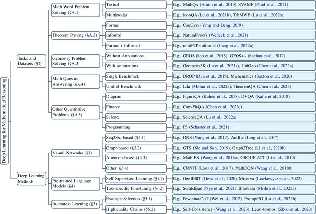Figure 1 for A Survey of Deep Learning for Mathematical Reasoning