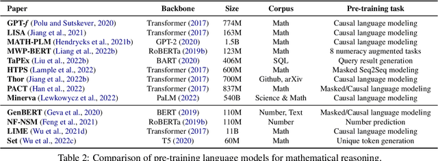 Figure 4 for A Survey of Deep Learning for Mathematical Reasoning
