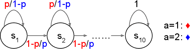 Figure 1 for Avoiding Model Estimation in Robust Markov Decision Processes with a Generative Model