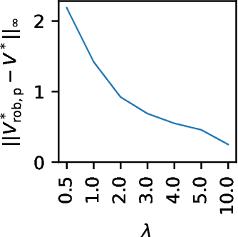 Figure 2 for Avoiding Model Estimation in Robust Markov Decision Processes with a Generative Model