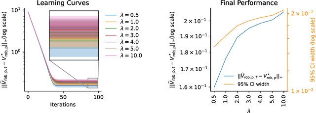 Figure 3 for Avoiding Model Estimation in Robust Markov Decision Processes with a Generative Model