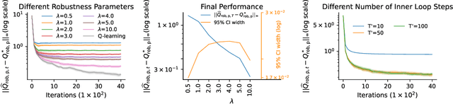 Figure 4 for Avoiding Model Estimation in Robust Markov Decision Processes with a Generative Model