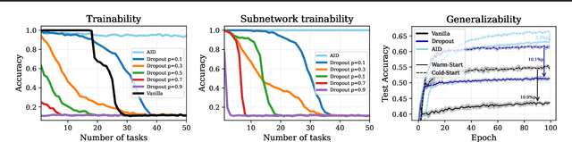 Figure 3 for Activation by Interval-wise Dropout: A Simple Way to Prevent Neural Networks from Plasticity Loss