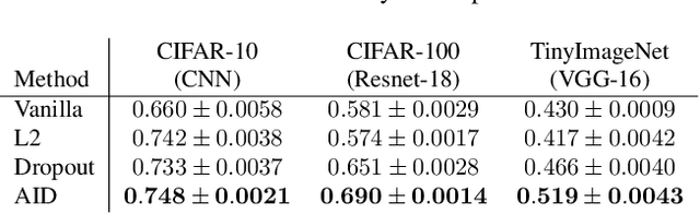 Figure 2 for Activation by Interval-wise Dropout: A Simple Way to Prevent Neural Networks from Plasticity Loss