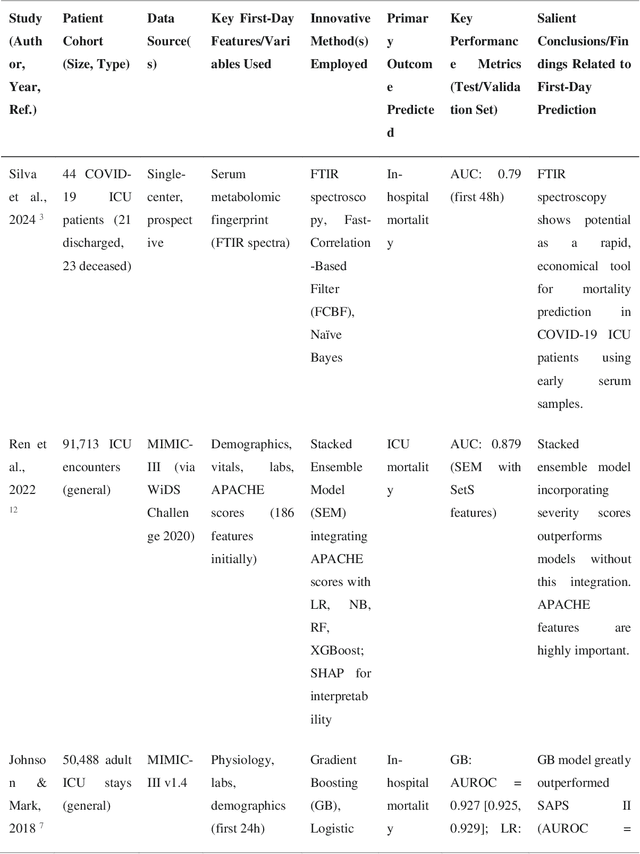 Figure 1 for Early Prediction of In-Hospital ICU Mortality Using Innovative First-Day Data: A Review