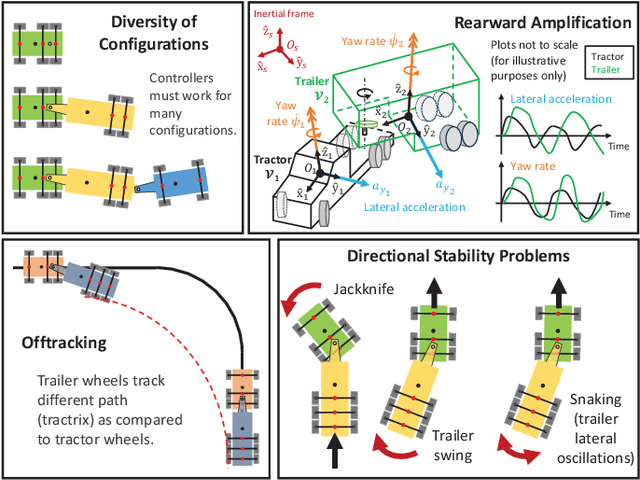 Figure 1 for An Iterative Algorithm to Symbolically Derive Generalized n-Trailer Vehicle Kinematics