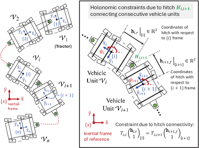 Figure 2 for An Iterative Algorithm to Symbolically Derive Generalized n-Trailer Vehicle Kinematics