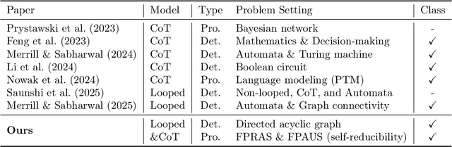 Figure 1 for To CoT or To Loop? A Formal Comparison Between Chain-of-Thought and Looped Transformers