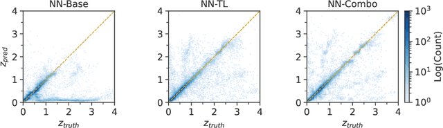 Figure 3 for Using different sources of ground truths and transfer learning to improve the generalization of photometric redshift estimation