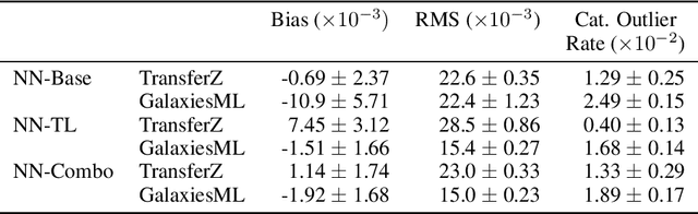 Figure 4 for Using different sources of ground truths and transfer learning to improve the generalization of photometric redshift estimation