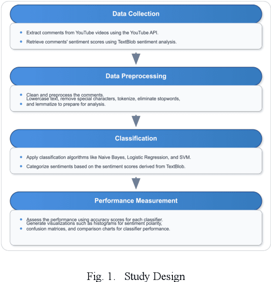 Figure 1 for Sentiment Analysis On YouTube Comments Using Machine Learning Techniques Based On Video Games Content