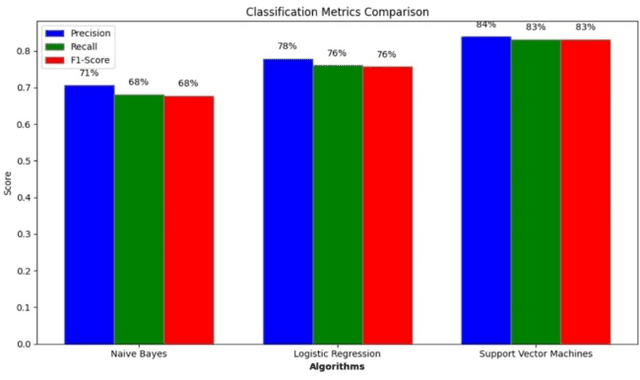 Figure 4 for Sentiment Analysis On YouTube Comments Using Machine Learning Techniques Based On Video Games Content