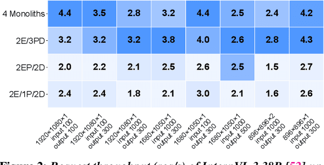 Figure 3 for Cornserve: Efficiently Serving Any-to-Any Multimodal Models