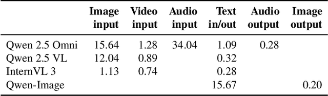 Figure 2 for Cornserve: Efficiently Serving Any-to-Any Multimodal Models