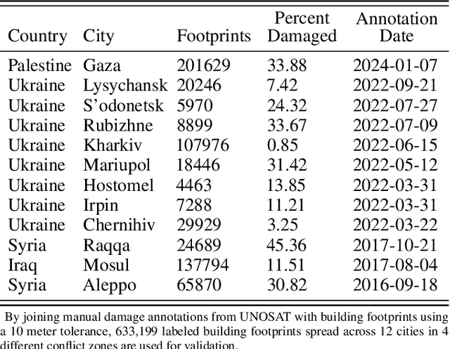 Figure 2 for Open Access Battle Damage Detection via Pixel-Wise T-Test on Sentinel-1 Imagery