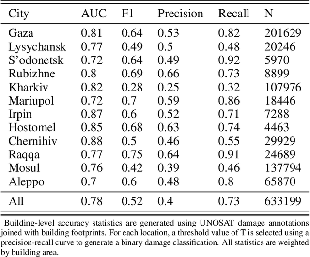 Figure 4 for Open Access Battle Damage Detection via Pixel-Wise T-Test on Sentinel-1 Imagery
