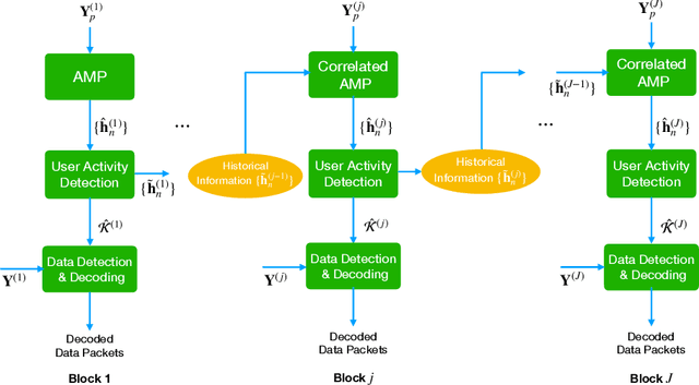 Figure 3 for Grant-free Massive Random Access with Retransmission: Receiver Optimization and Performance Analysis