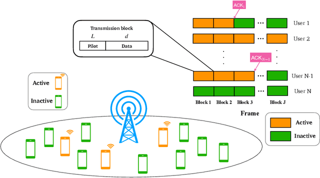 Figure 1 for Grant-free Massive Random Access with Retransmission: Receiver Optimization and Performance Analysis