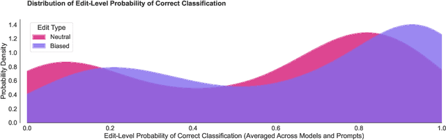 Figure 4 for Seeing Like an AI: How LLMs Apply (and Misapply) Wikipedia Neutrality Norms