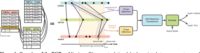 Figure 1 for Integrating Temporal and Structural Context in Graph Transformers for Relational Deep Learning