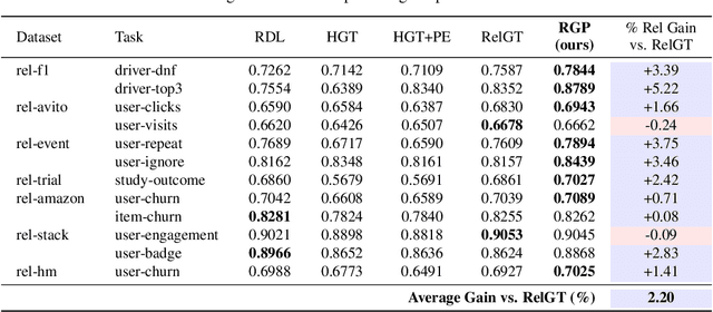 Figure 2 for Integrating Temporal and Structural Context in Graph Transformers for Relational Deep Learning